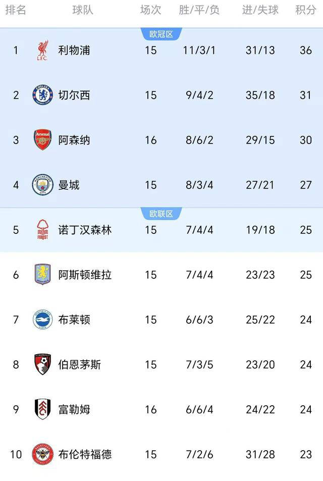切尔西客场力克对手，英超争冠形势愈发明朗
